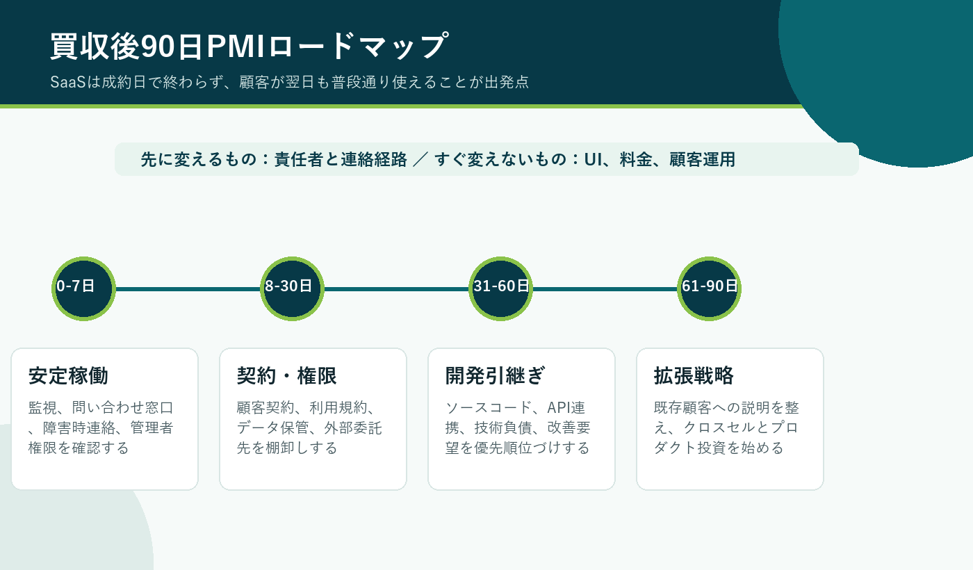 証跡管理SaaS買収後90日のPMIロードマップを示す図