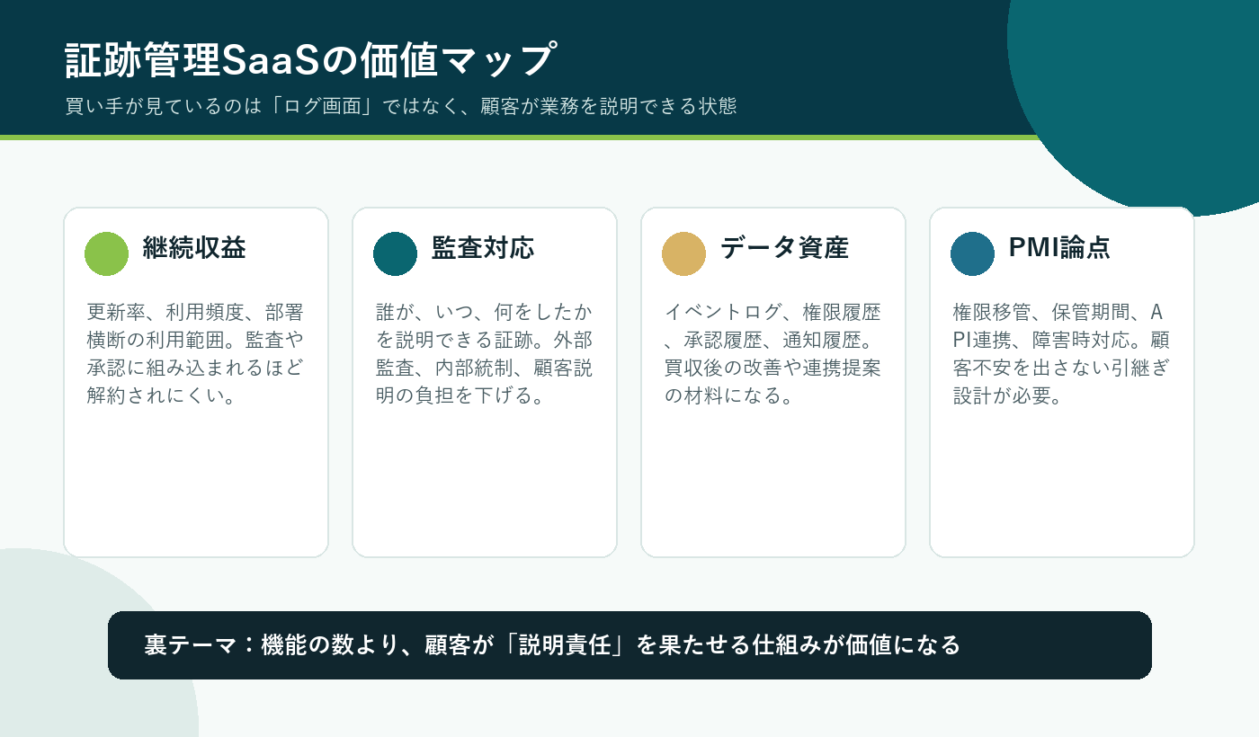 証跡管理SaaSの価値を継続収益、監査対応、データ資産、PMI論点で整理した図