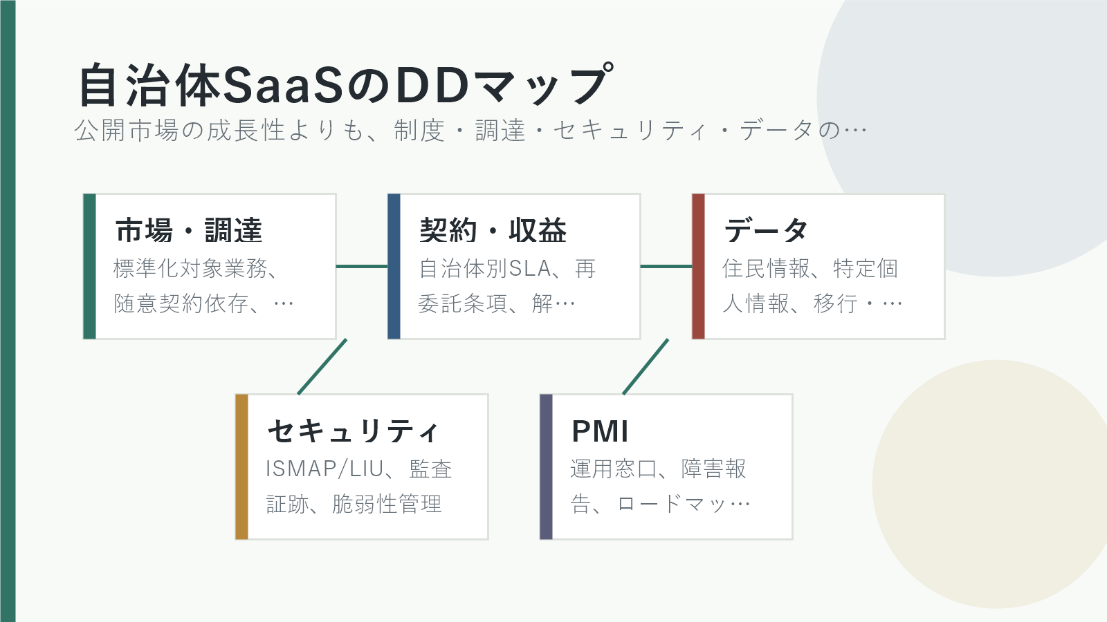 自治体向けSaaSのM&Aで確認する市場・契約・データ・セキュリティ・PMIのDDマップ