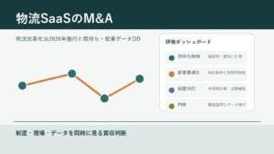 物流SaaSのM&Aで物流効率化法、荷待ち時間、配車データ、PMIを確認するダッシュボード画像