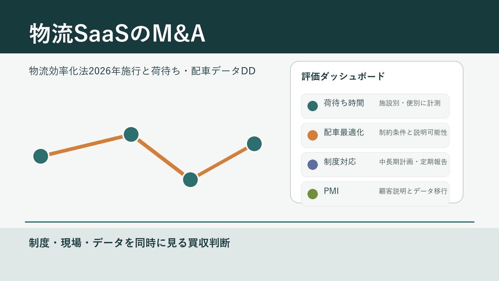 物流SaaSのM&Aで物流効率化法、荷待ち時間、配車データ、PMIを確認するダッシュボード画像