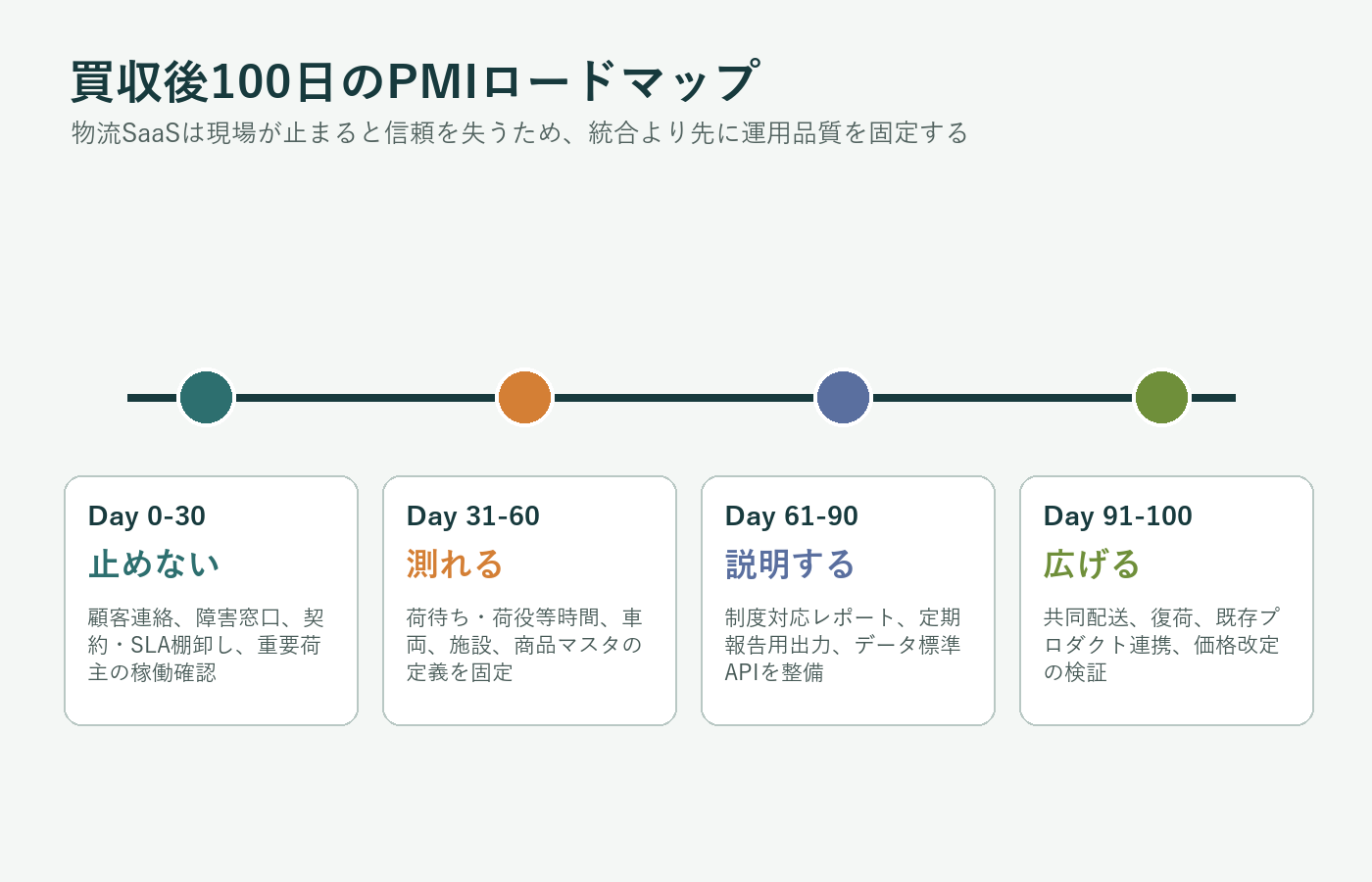 物流SaaS買収後100日のPMIで顧客説明、データ移行、制度対応、プロダクト統合を進めるロードマップ