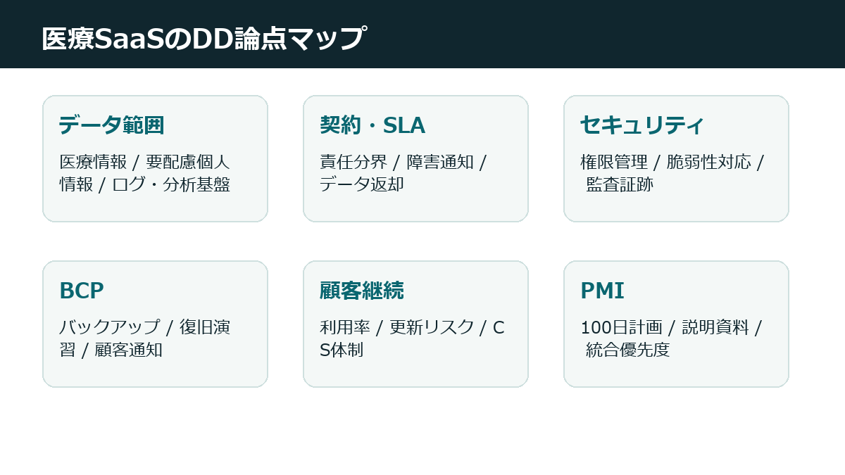医療SaaSのM&Aで確認する医療情報、契約SLA、個人情報、セキュリティ、BCP、PMIのDD論点