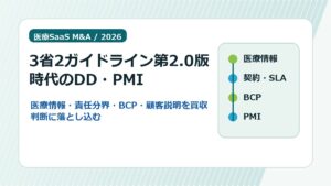 医療SaaSのM&Aで3省2ガイドライン第2.0版、医療情報、個人情報、BCP、PMIを確認する図