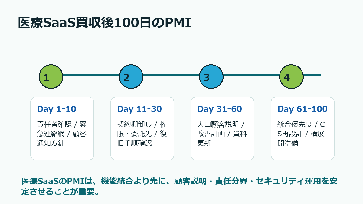医療SaaS買収後100日のPMIで責任分界、顧客説明、セキュリティ、データ移行を進めるロードマップ