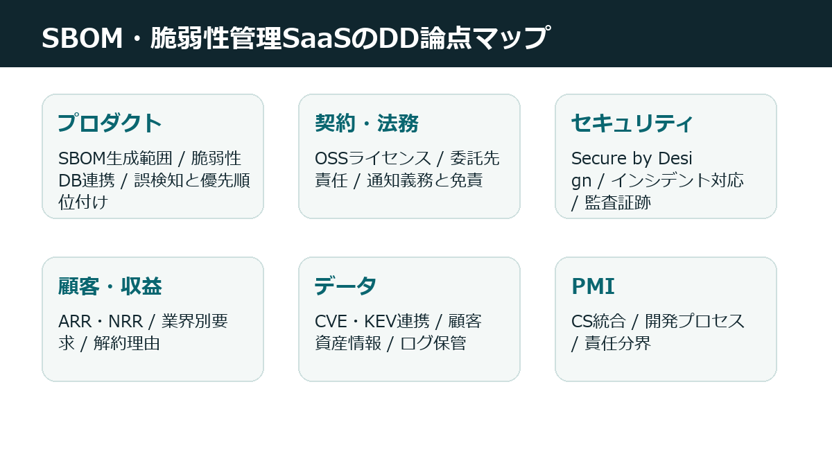 SBOM・脆弱性管理SaaSのM&Aで確認するプロダクト、契約、脆弱性対応、データ、収益のDD論点