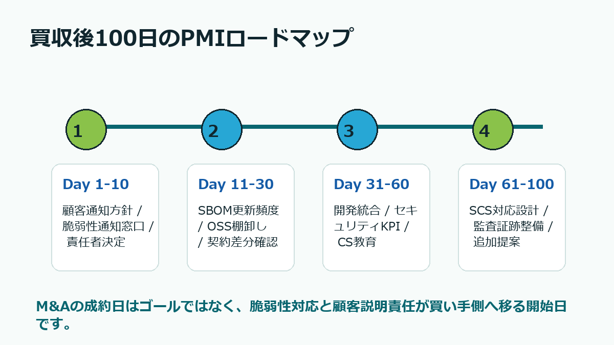 SBOM・脆弱性管理SaaS買収後100日のPMIロードマップ